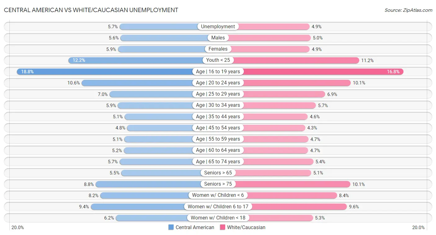 Central American vs White/Caucasian Unemployment