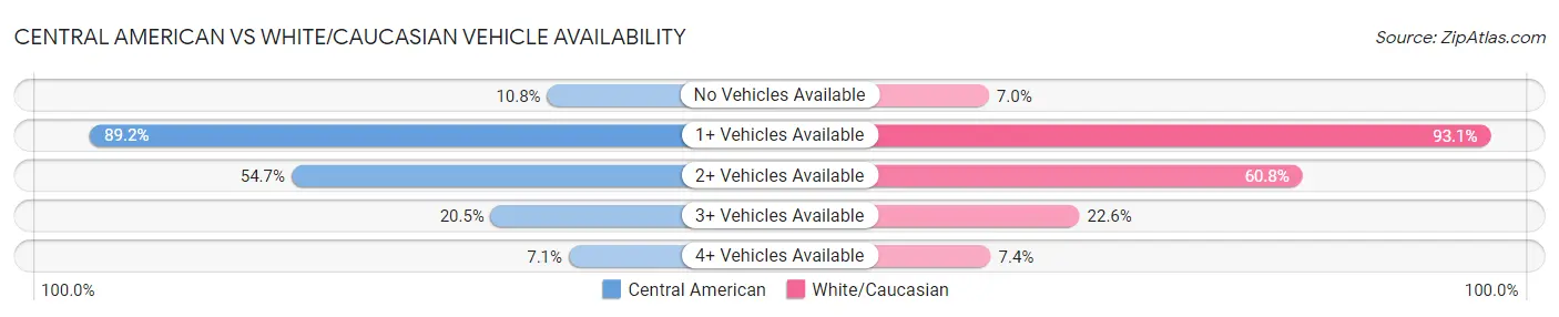 Central American vs White/Caucasian Vehicle Availability