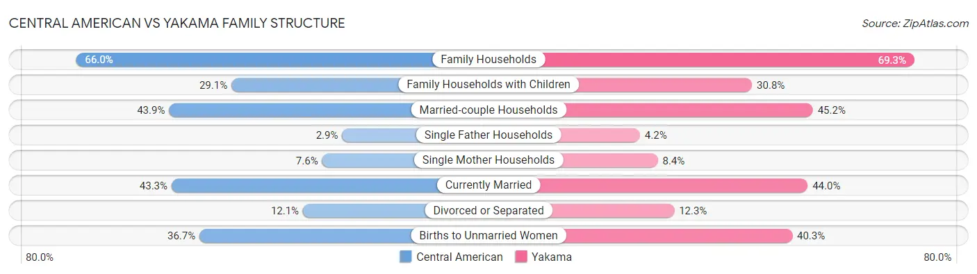 Central American vs Yakama Family Structure