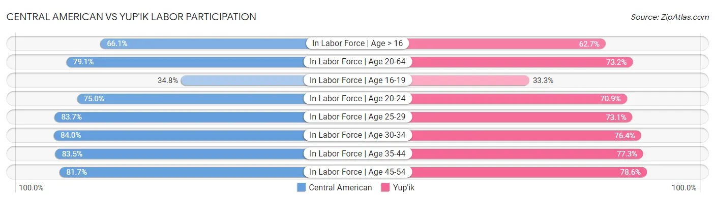 Central American vs Yup'ik Labor Participation