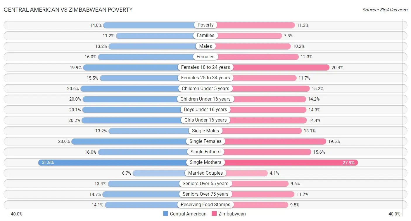 Central American vs Zimbabwean Poverty