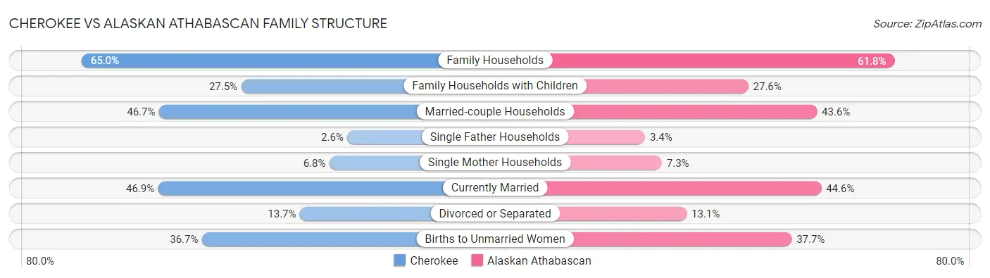 Cherokee vs Alaskan Athabascan Family Structure