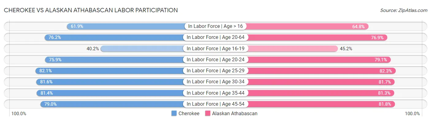 Cherokee vs Alaskan Athabascan Labor Participation