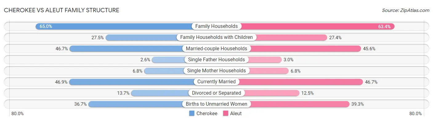 Cherokee vs Aleut Family Structure