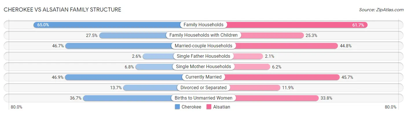 Cherokee vs Alsatian Family Structure