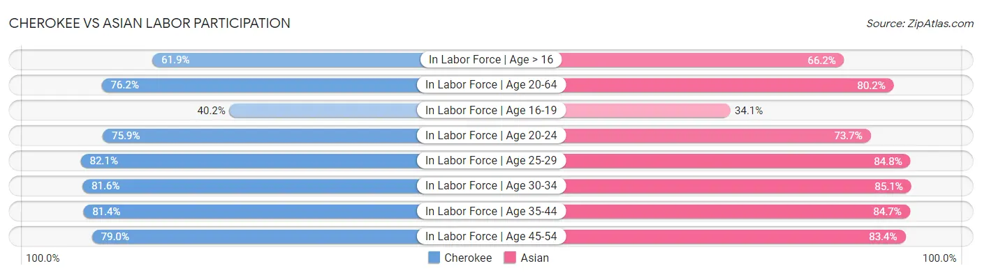Cherokee vs Asian Labor Participation