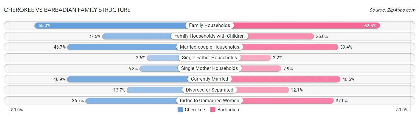 Cherokee vs Barbadian Family Structure