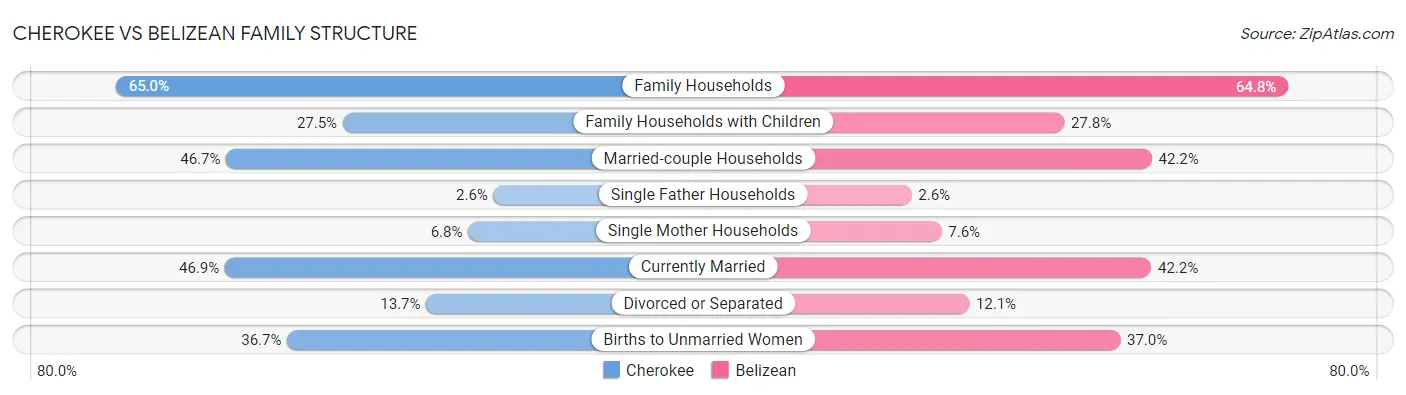 Cherokee vs Belizean Family Structure