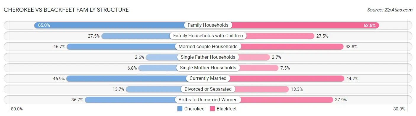 Cherokee vs Blackfeet Family Structure