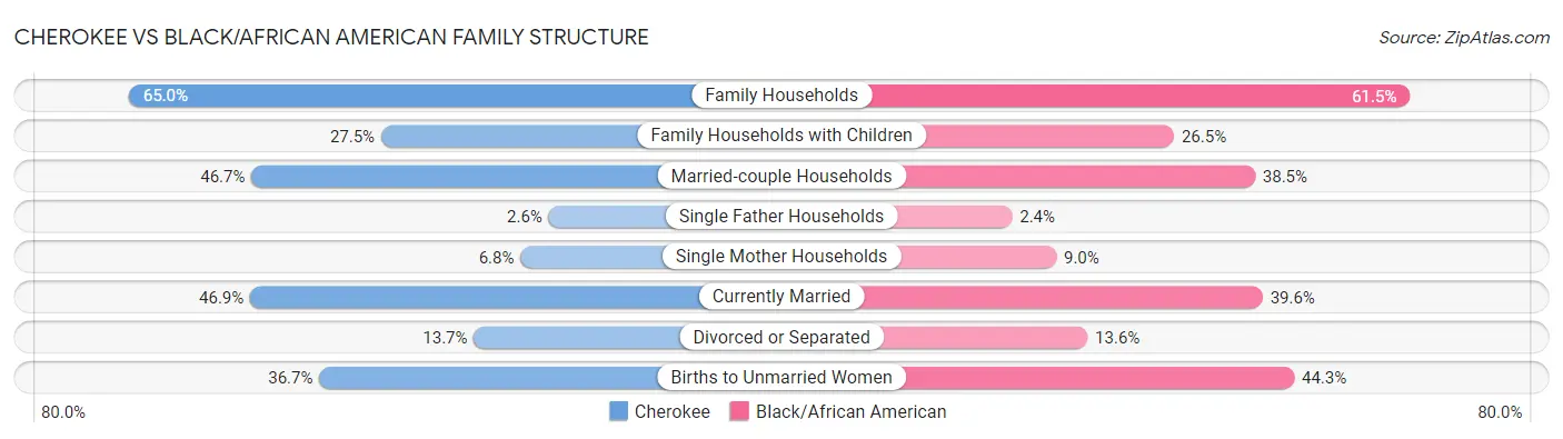 Cherokee vs Black/African American Family Structure