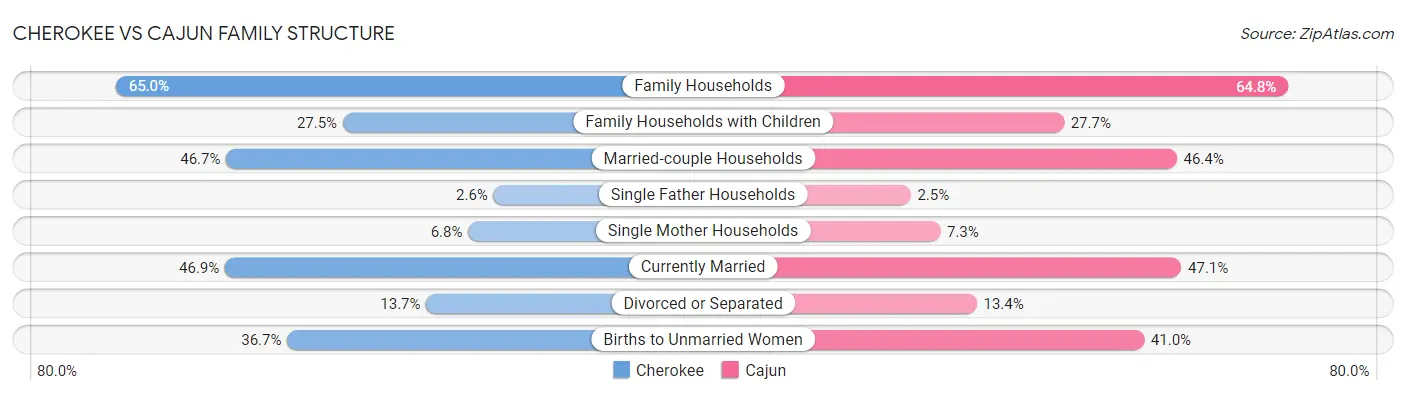 Cherokee vs Cajun Family Structure