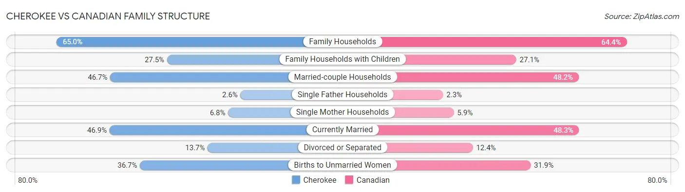 Cherokee vs Canadian Family Structure