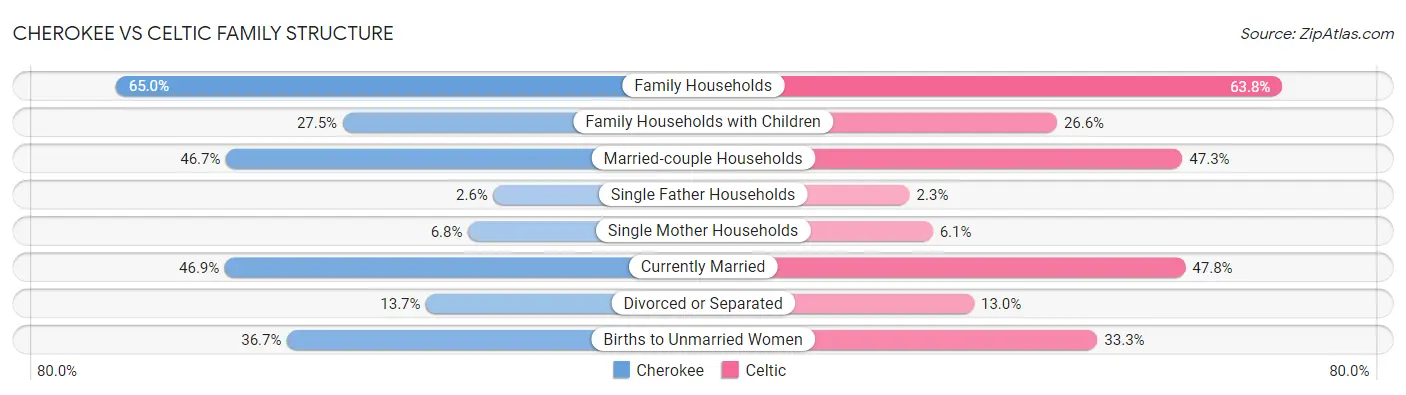 Cherokee vs Celtic Family Structure