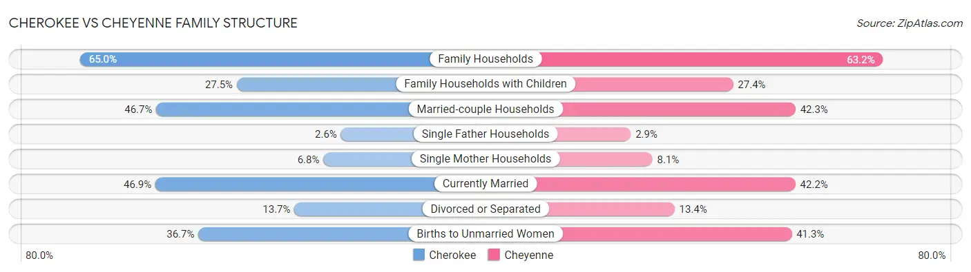 Cherokee vs Cheyenne Family Structure