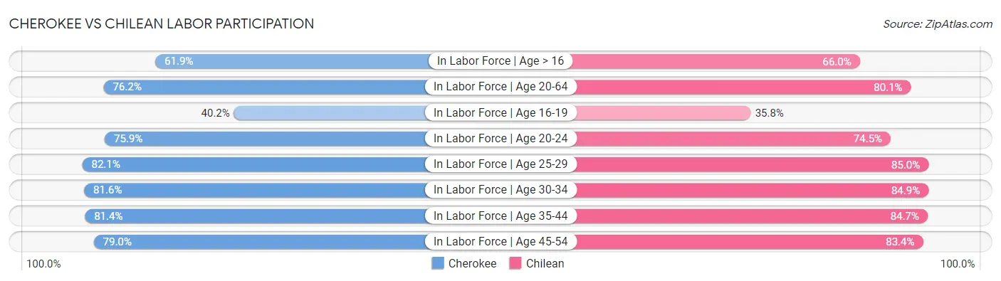 Cherokee vs Chilean Labor Participation