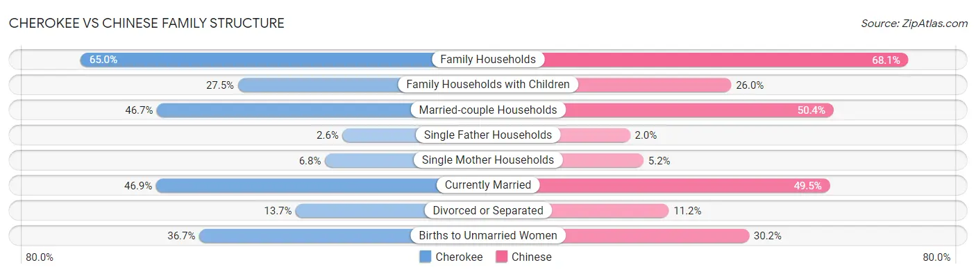Cherokee vs Chinese Family Structure