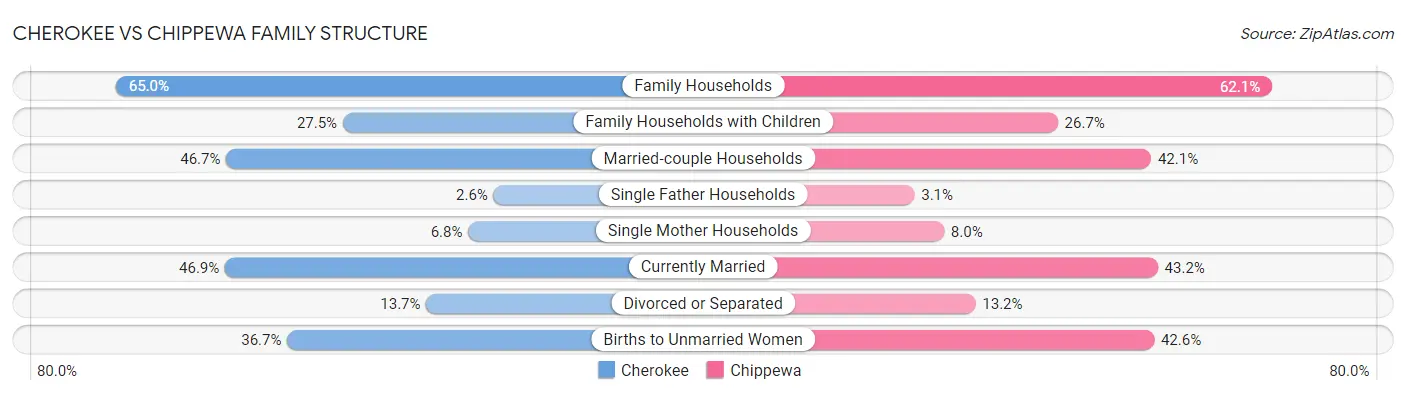 Cherokee vs Chippewa Family Structure