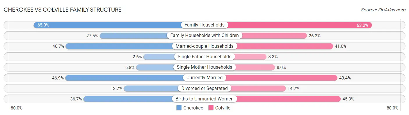 Cherokee vs Colville Family Structure