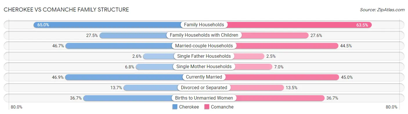 Cherokee vs Comanche Family Structure