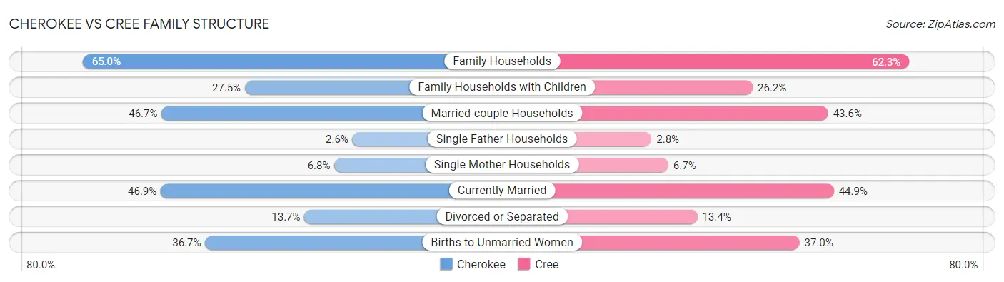 Cherokee vs Cree Family Structure