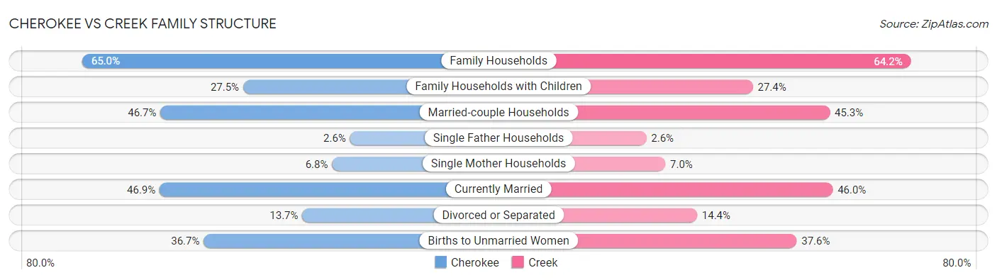 Cherokee vs Creek Family Structure