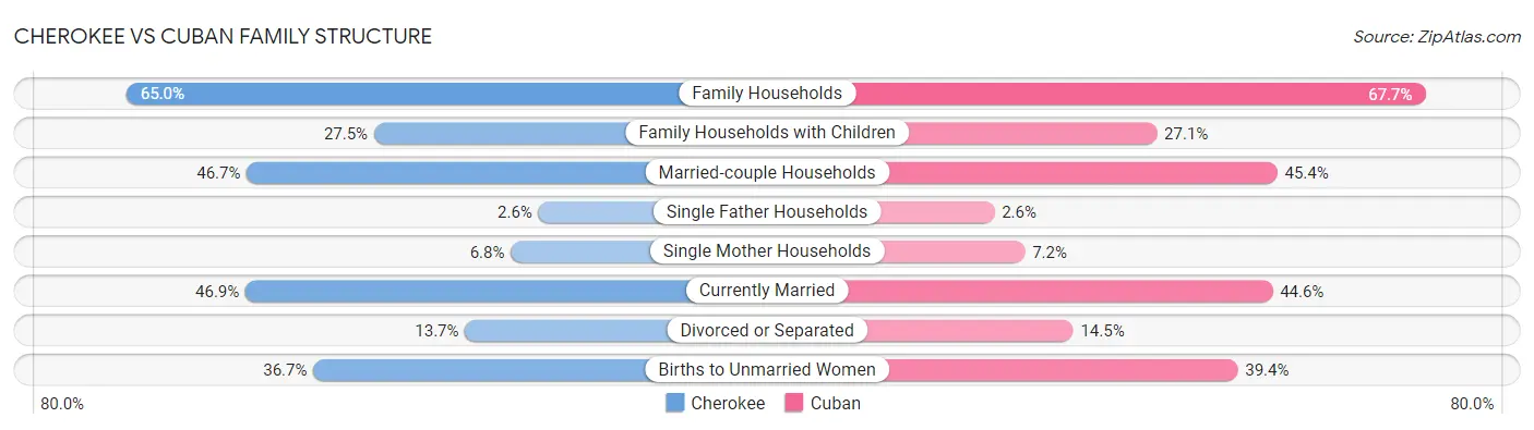 Cherokee vs Cuban Family Structure