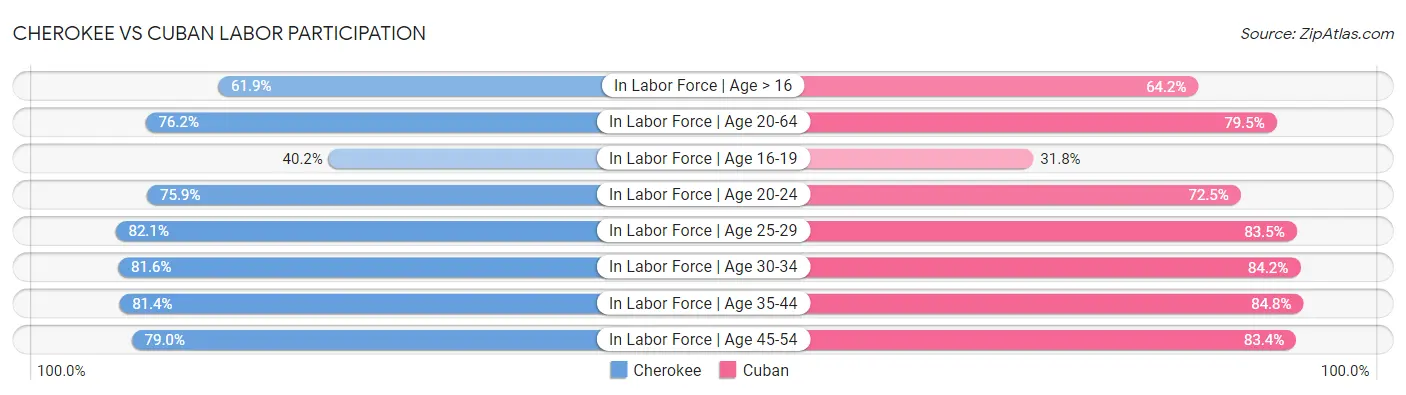 Cherokee vs Cuban Labor Participation