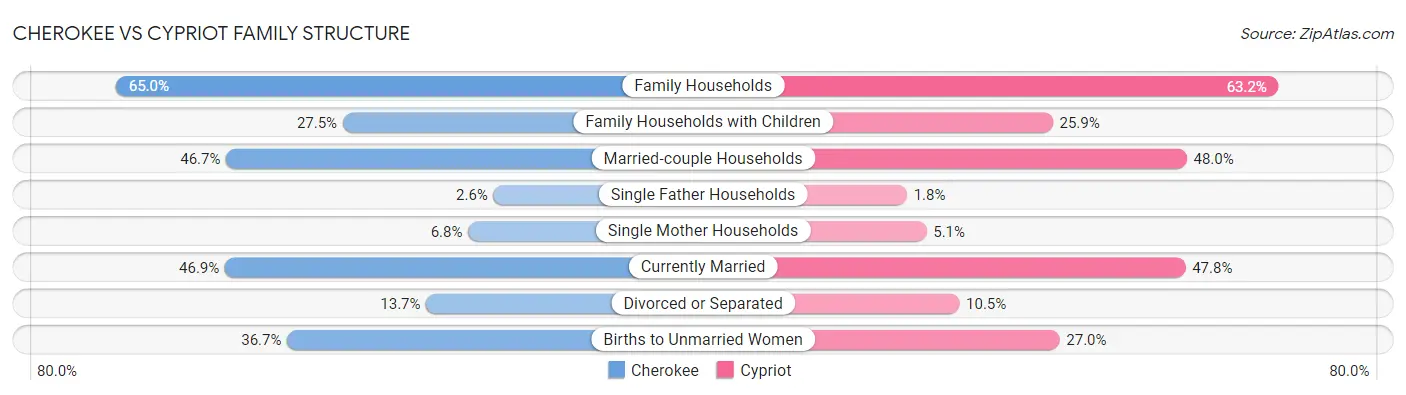 Cherokee vs Cypriot Family Structure