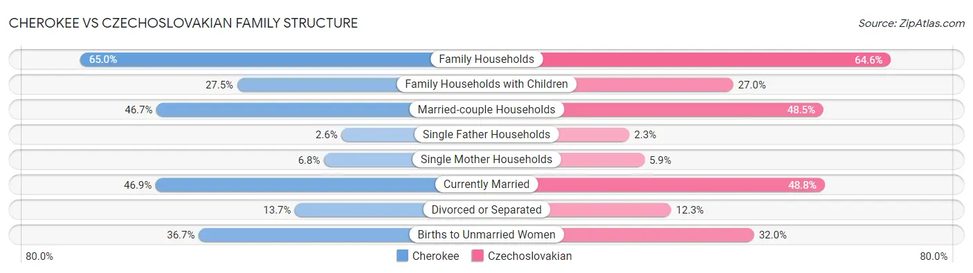 Cherokee vs Czechoslovakian Family Structure