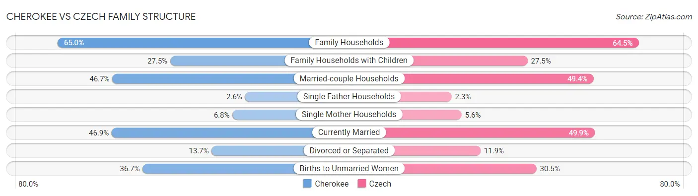 Cherokee vs Czech Family Structure