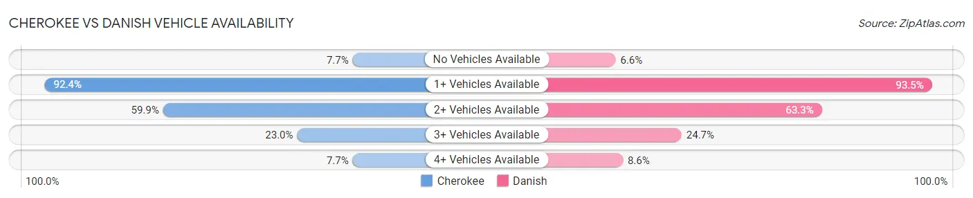 Cherokee vs Danish Vehicle Availability