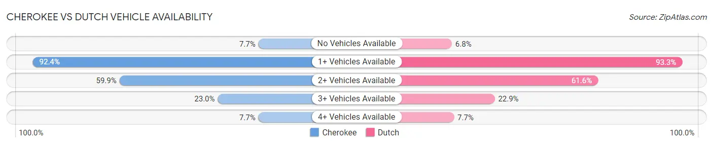 Cherokee vs Dutch Vehicle Availability
