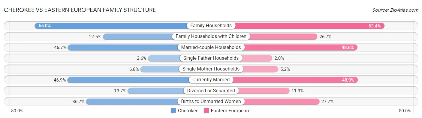 Cherokee vs Eastern European Family Structure
