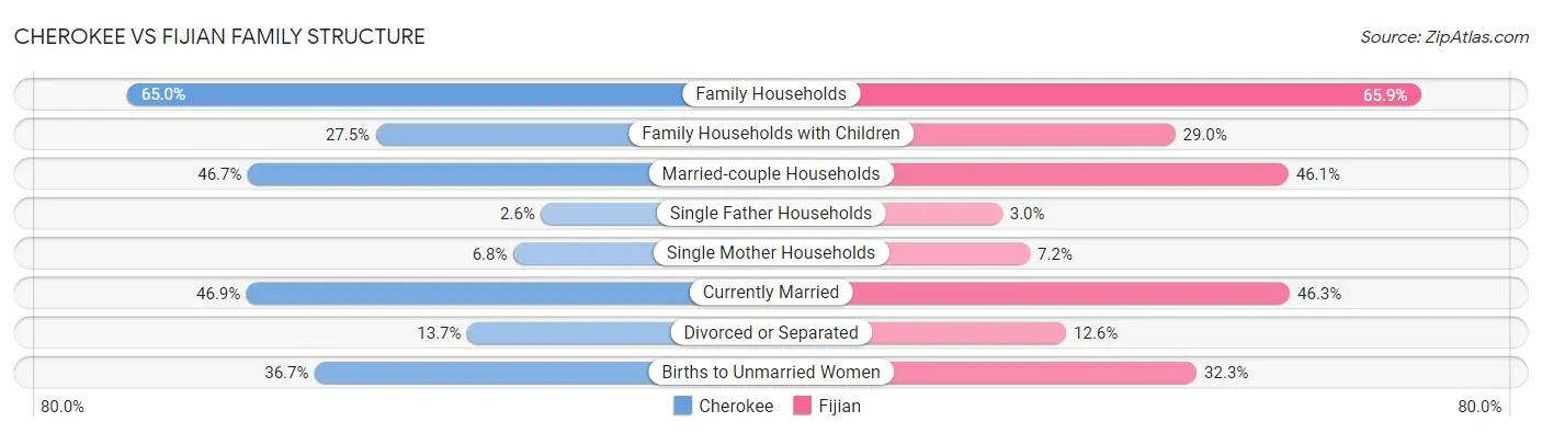 Cherokee vs Fijian Family Structure