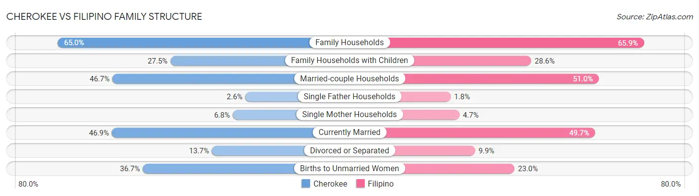 Cherokee vs Filipino Family Structure