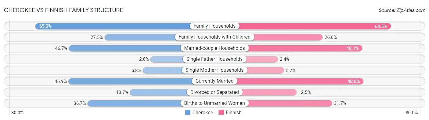 Cherokee vs Finnish Family Structure