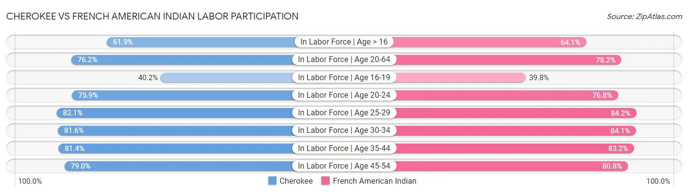Cherokee vs French American Indian Labor Participation
