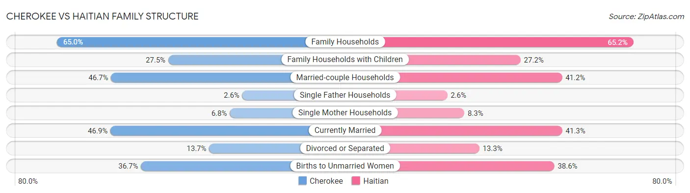 Cherokee vs Haitian Family Structure