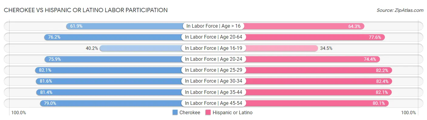Cherokee vs Hispanic or Latino Labor Participation