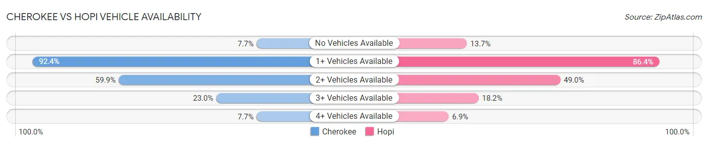 Cherokee vs Hopi Vehicle Availability