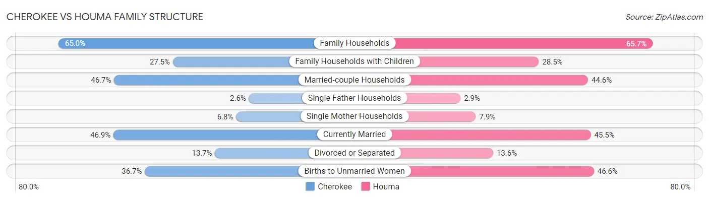 Cherokee vs Houma Family Structure