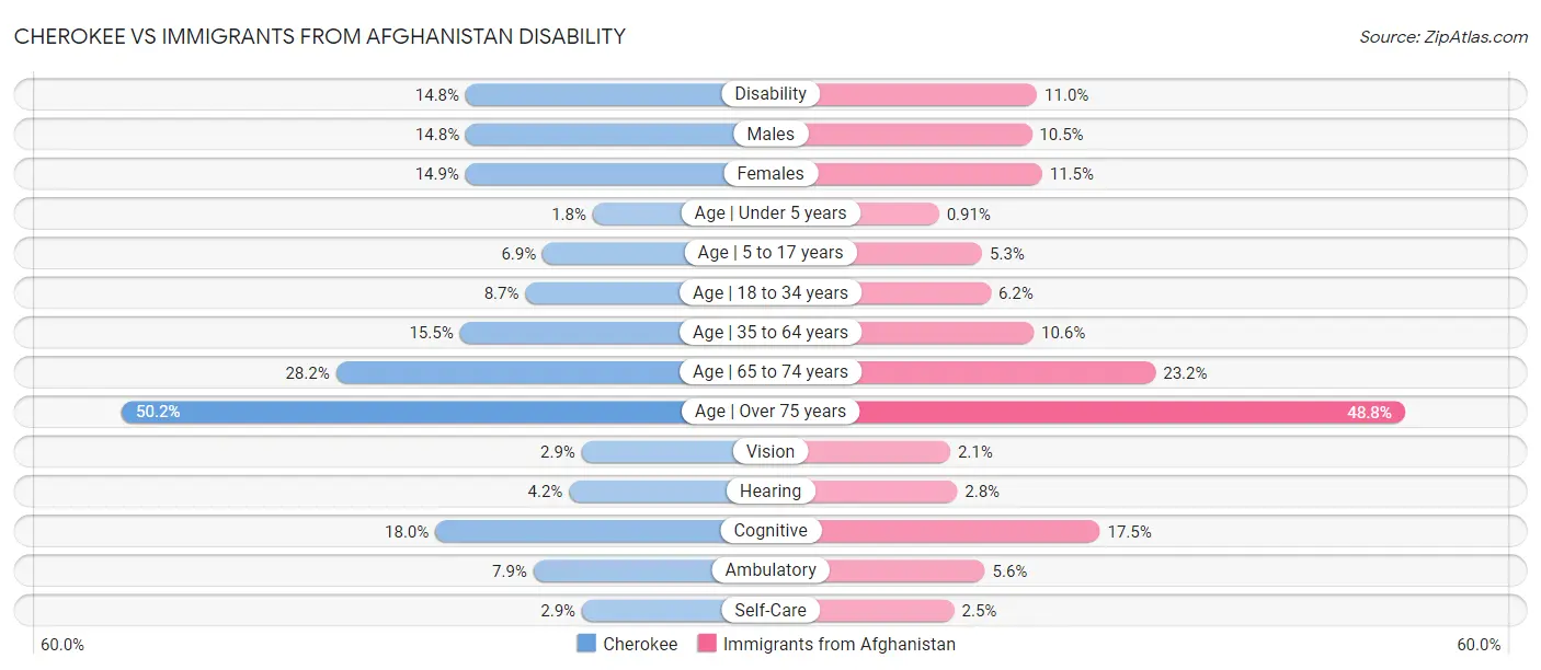 Cherokee vs Immigrants from Afghanistan Disability