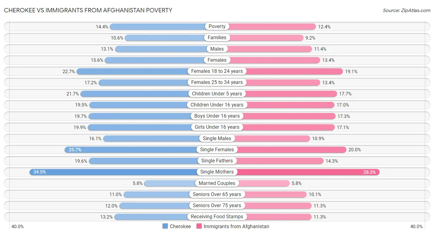 Cherokee vs Immigrants from Afghanistan Poverty