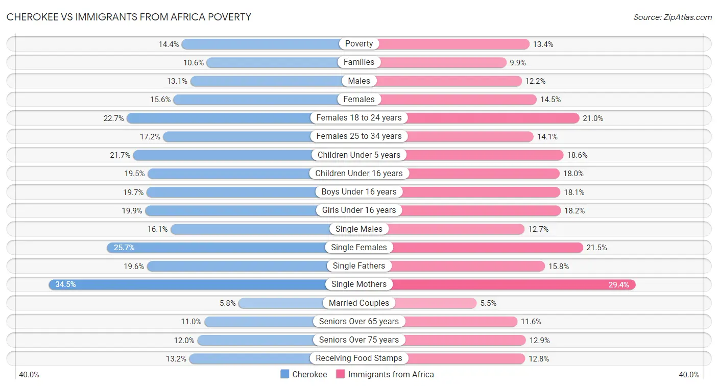 Cherokee vs Immigrants from Africa Poverty