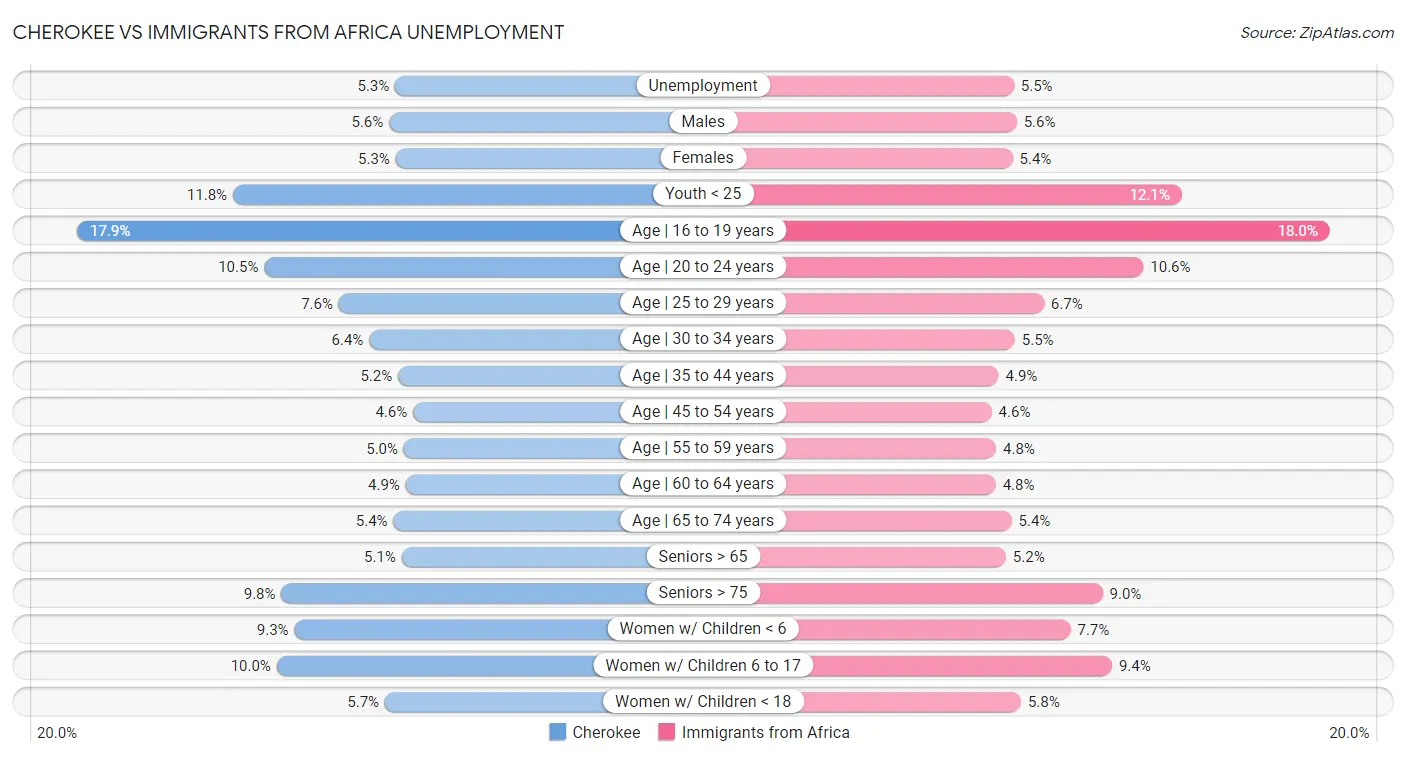 Cherokee vs Immigrants from Africa Unemployment