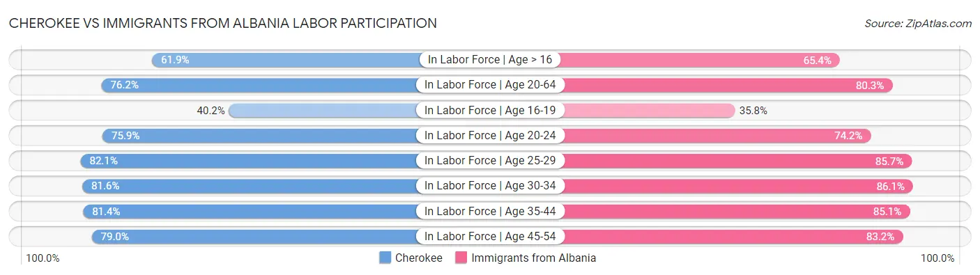 Cherokee vs Immigrants from Albania Labor Participation