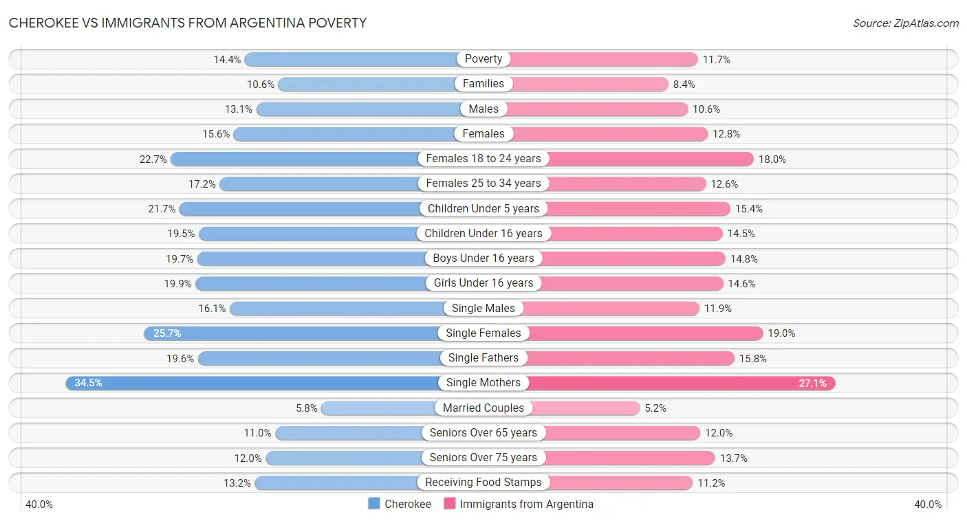 Cherokee vs Immigrants from Argentina Poverty