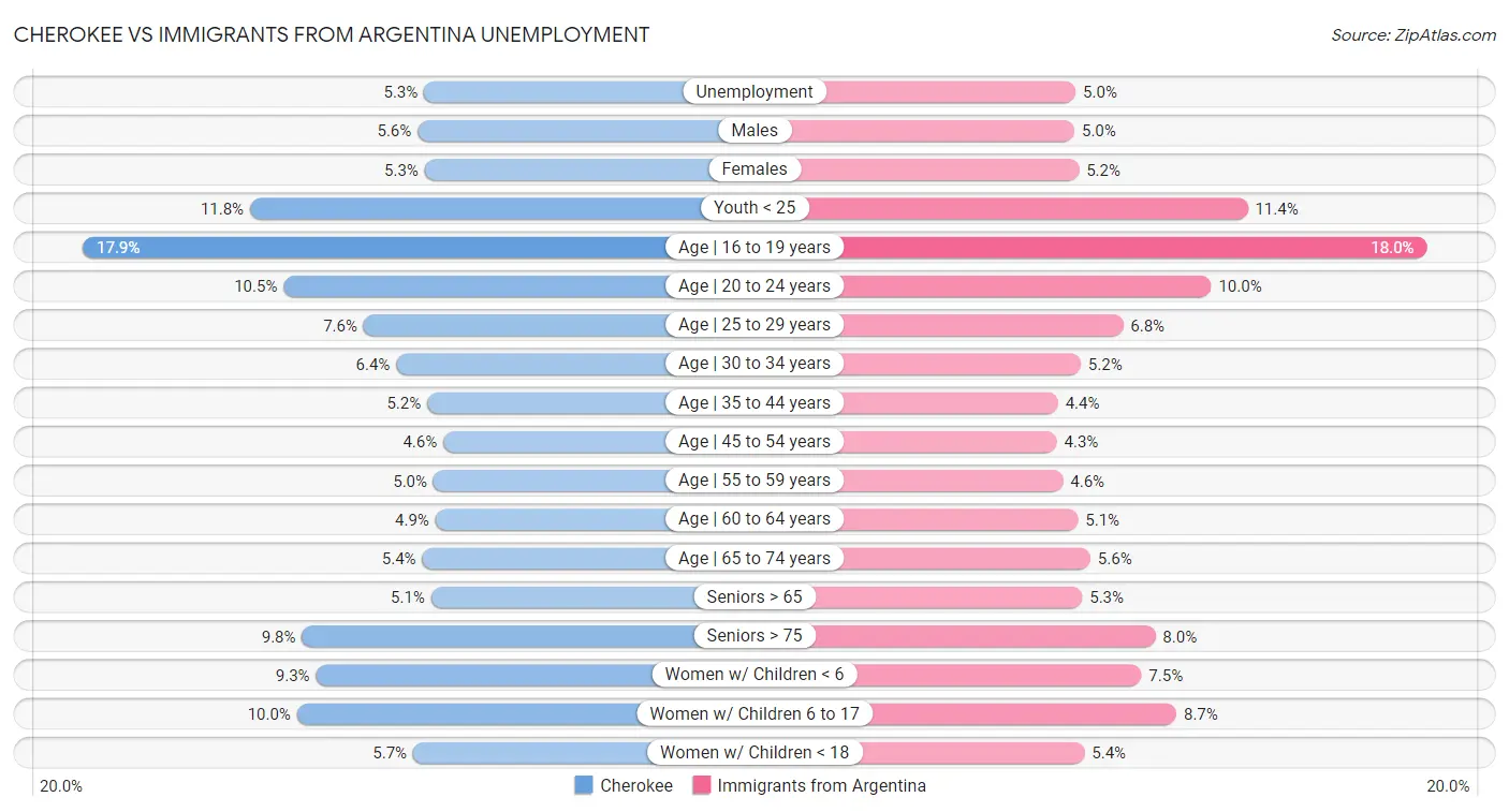 Cherokee vs Immigrants from Argentina Unemployment