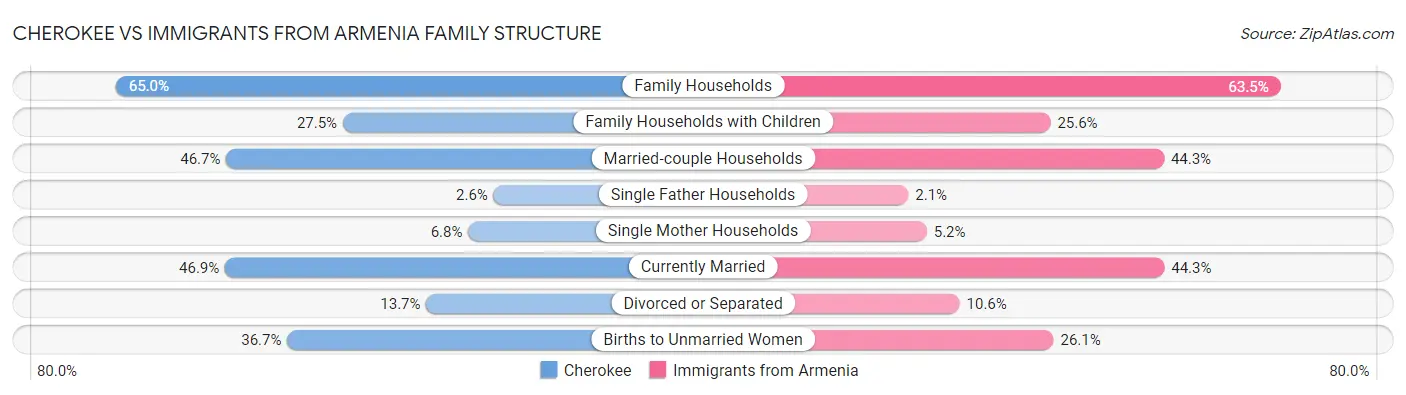 Cherokee vs Immigrants from Armenia Family Structure