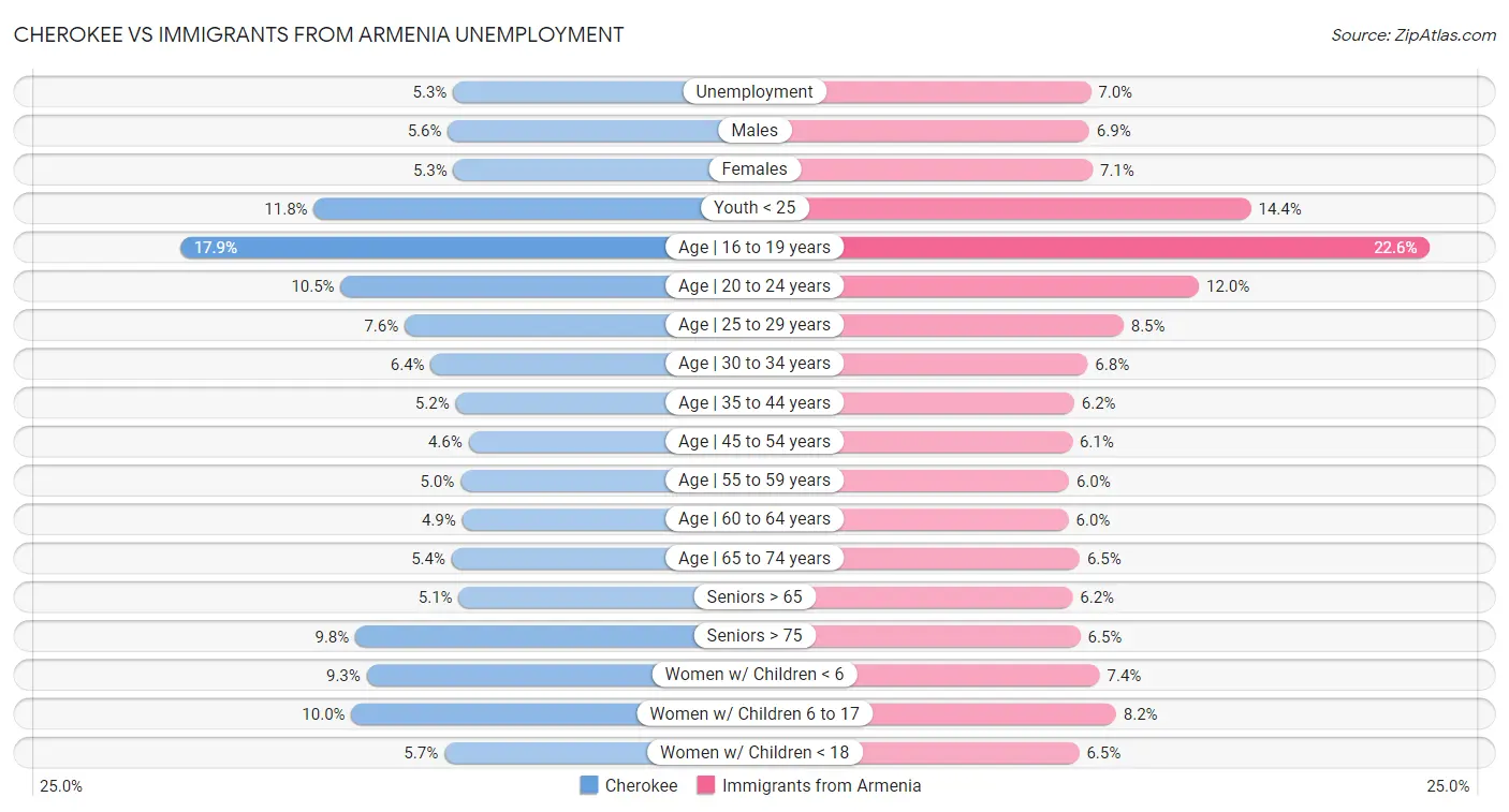 Cherokee vs Immigrants from Armenia Unemployment